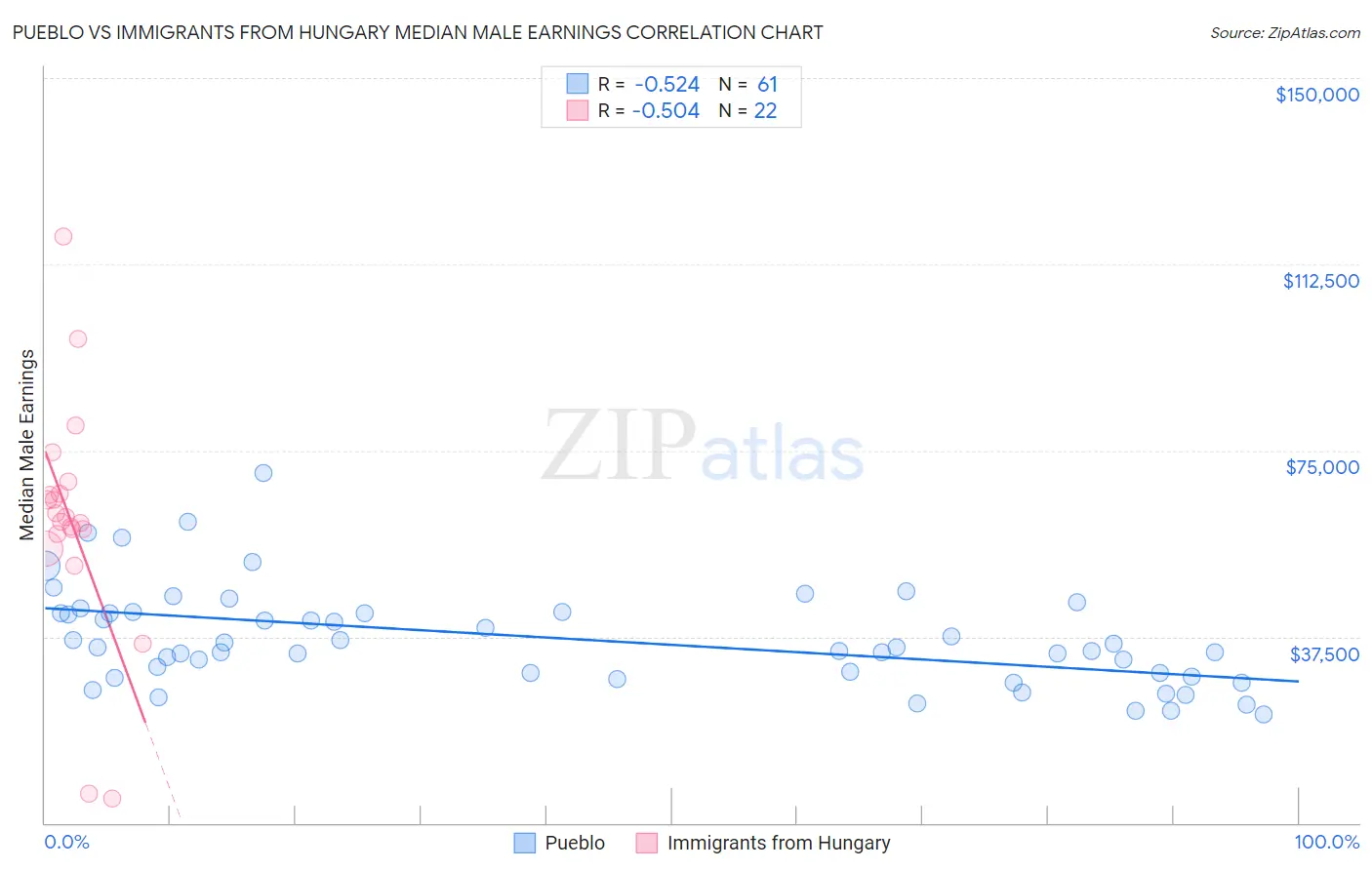 Pueblo vs Immigrants from Hungary Median Male Earnings