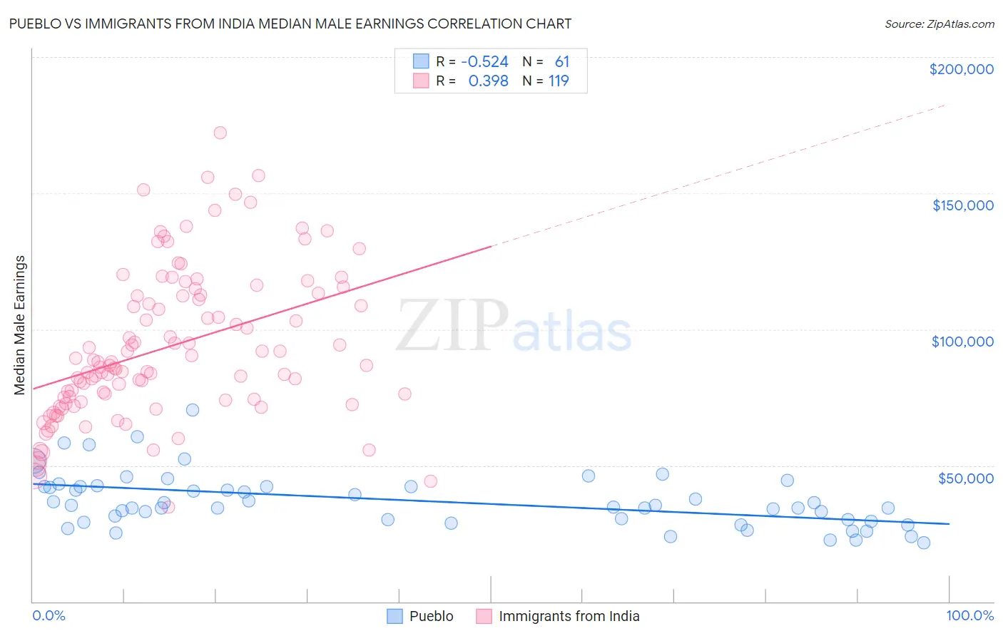 Pueblo vs Immigrants from India Median Male Earnings