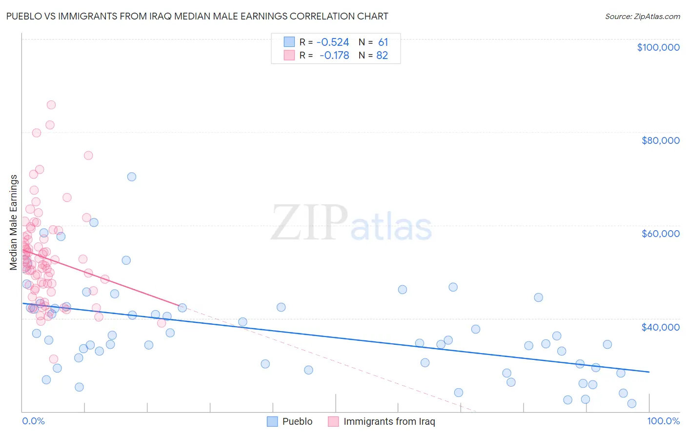Pueblo vs Immigrants from Iraq Median Male Earnings