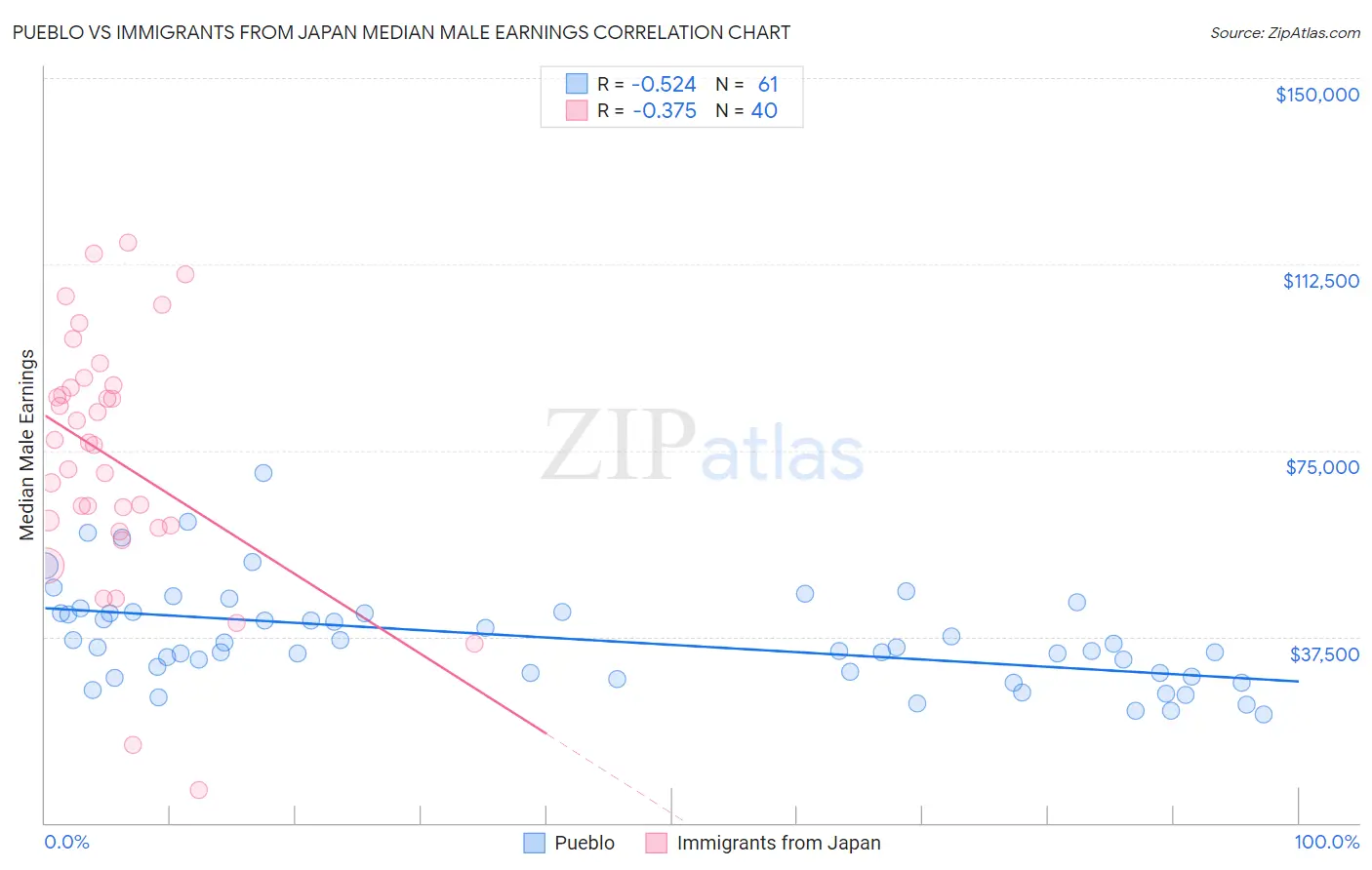 Pueblo vs Immigrants from Japan Median Male Earnings