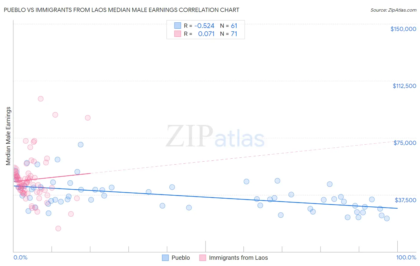 Pueblo vs Immigrants from Laos Median Male Earnings