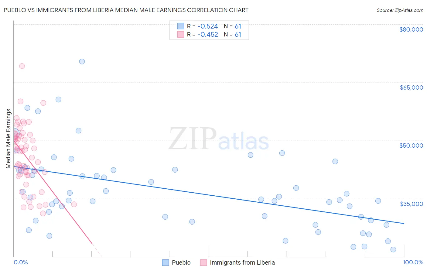 Pueblo vs Immigrants from Liberia Median Male Earnings