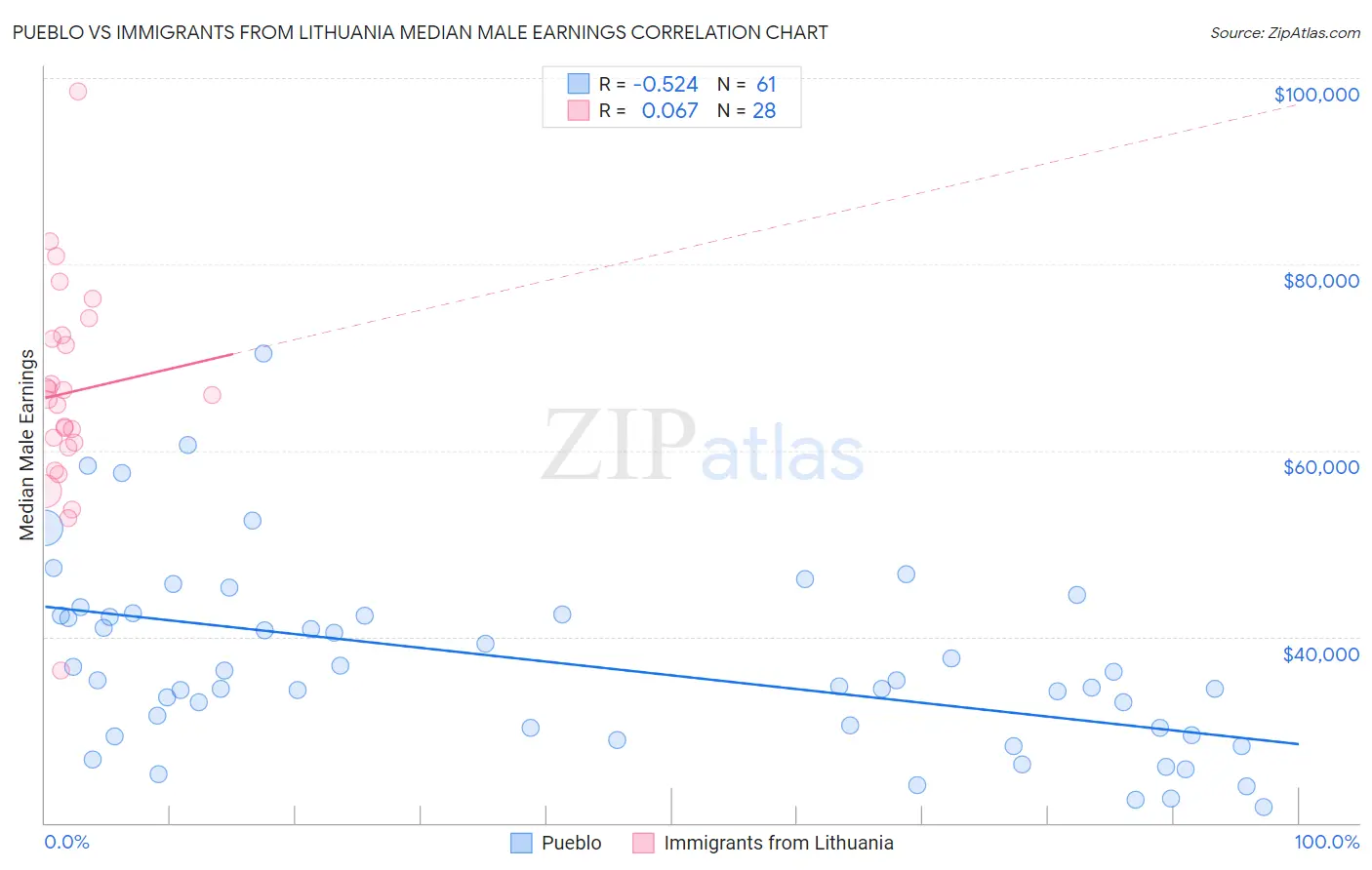 Pueblo vs Immigrants from Lithuania Median Male Earnings