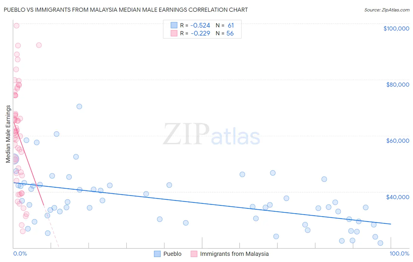Pueblo vs Immigrants from Malaysia Median Male Earnings