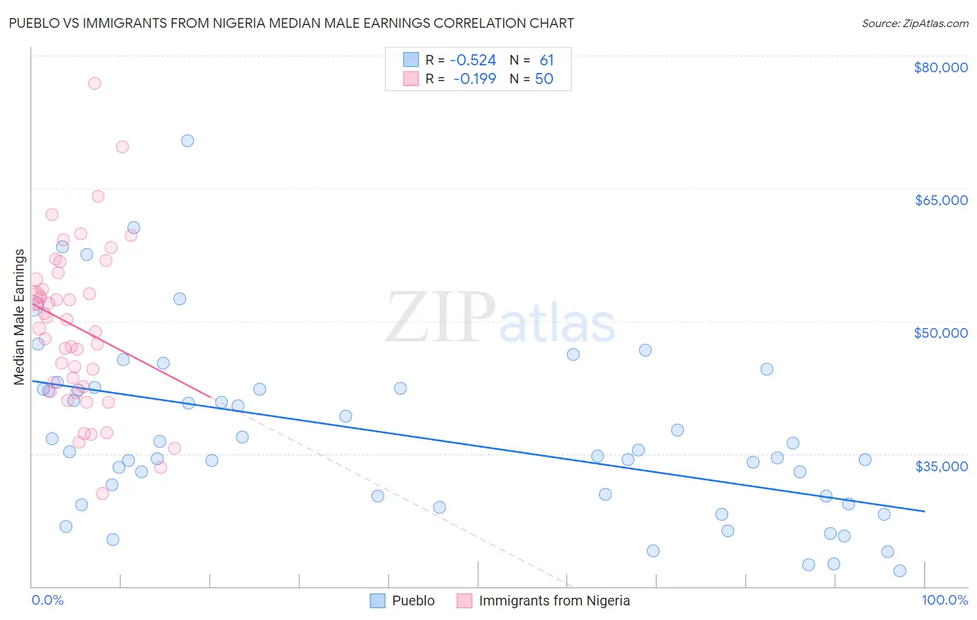 Pueblo vs Immigrants from Nigeria Median Male Earnings