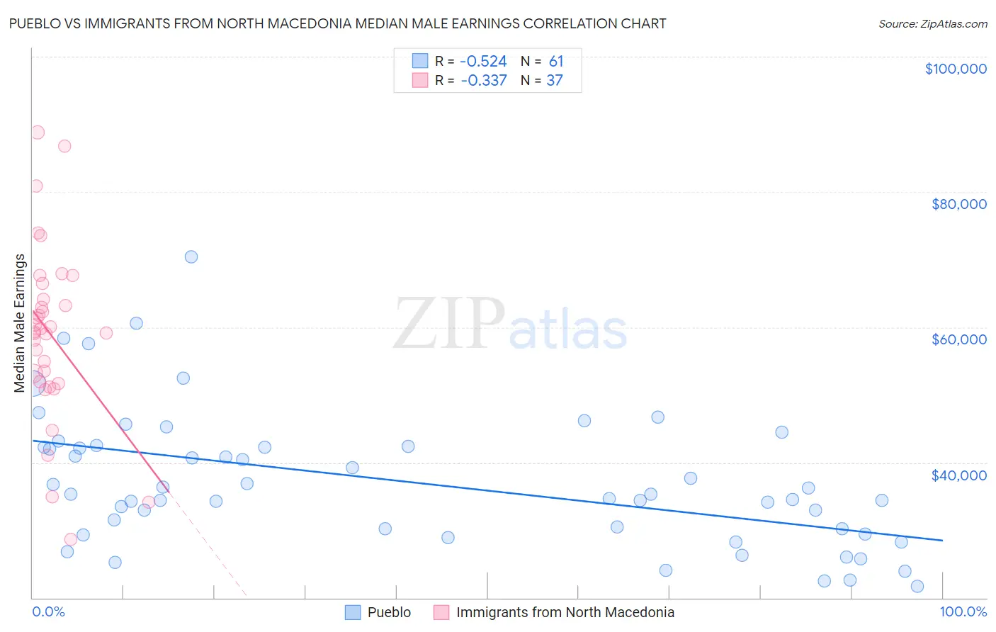 Pueblo vs Immigrants from North Macedonia Median Male Earnings