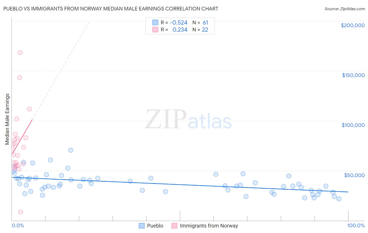 Pueblo vs Immigrants from Norway Median Male Earnings