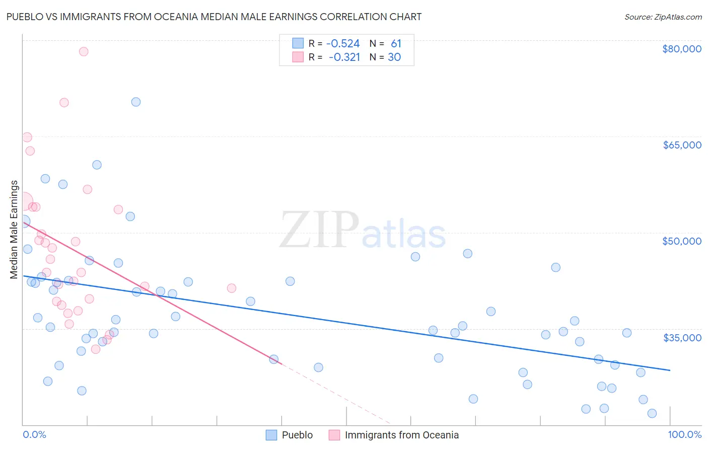 Pueblo vs Immigrants from Oceania Median Male Earnings