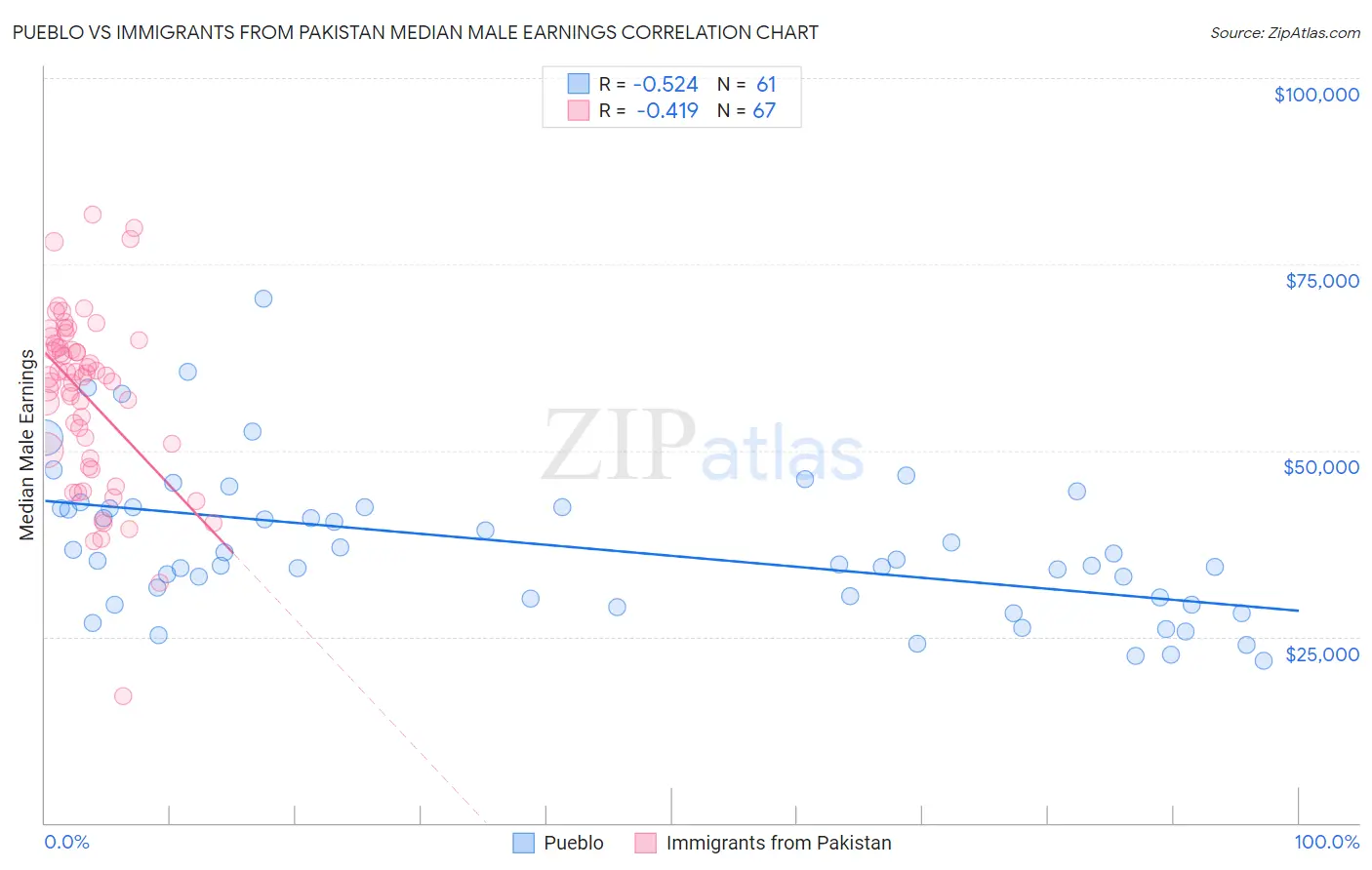 Pueblo vs Immigrants from Pakistan Median Male Earnings