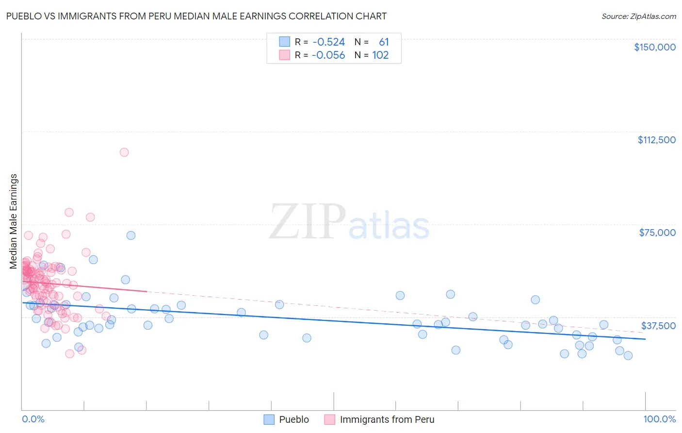 Pueblo vs Immigrants from Peru Median Male Earnings