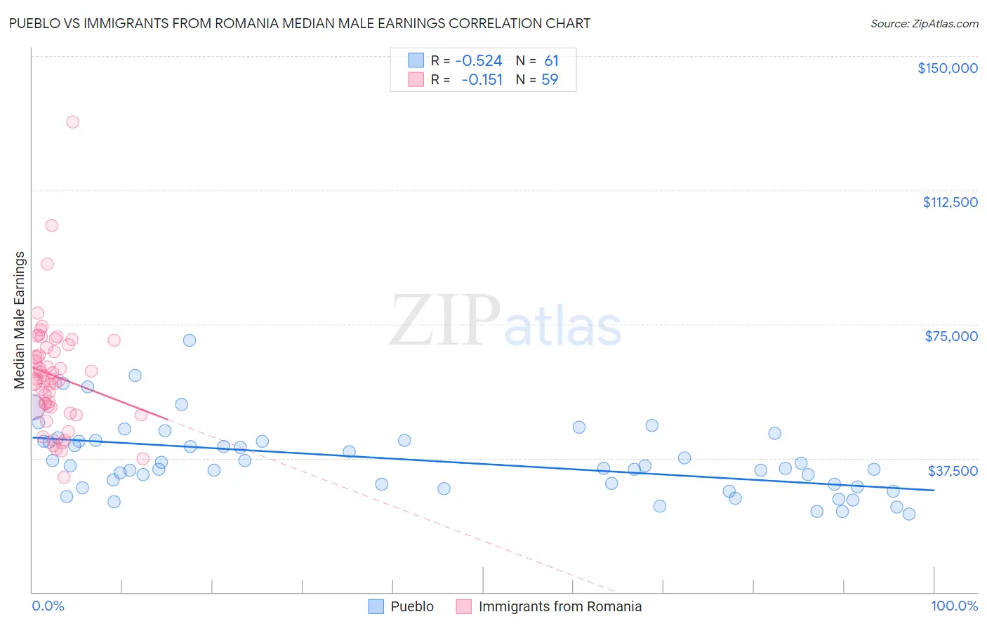 Pueblo vs Immigrants from Romania Median Male Earnings