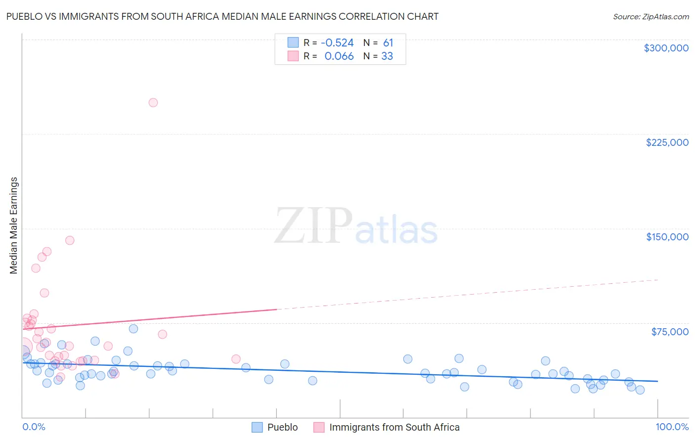 Pueblo vs Immigrants from South Africa Median Male Earnings