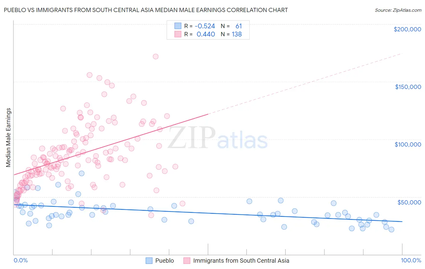 Pueblo vs Immigrants from South Central Asia Median Male Earnings