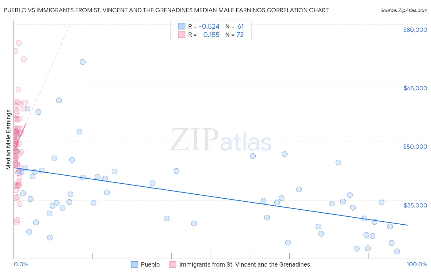 Pueblo vs Immigrants from St. Vincent and the Grenadines Median Male Earnings