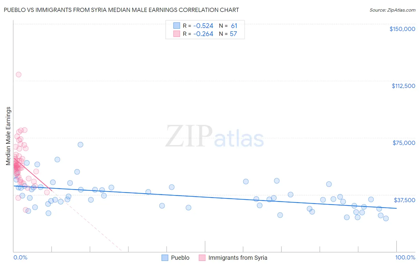 Pueblo vs Immigrants from Syria Median Male Earnings
