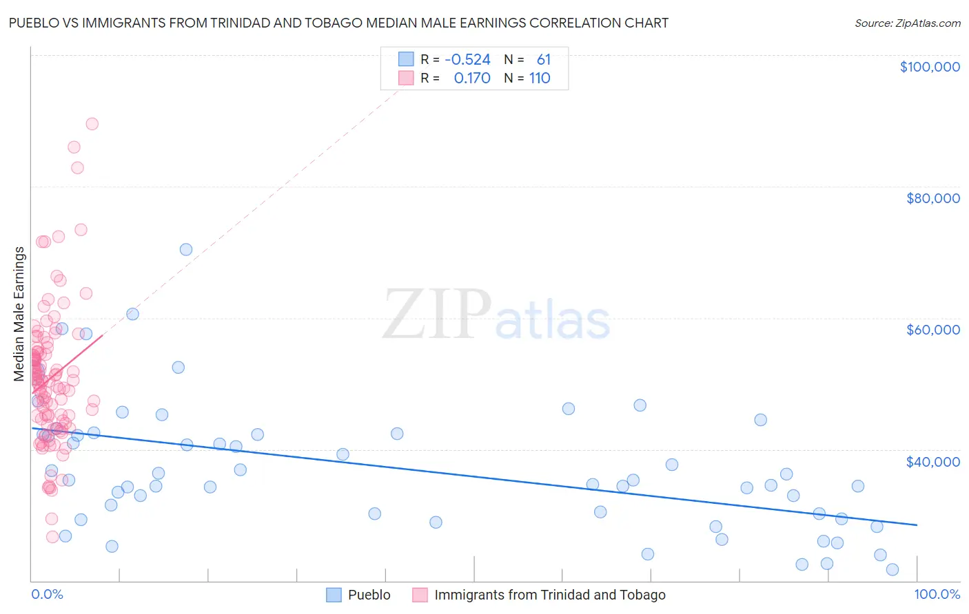 Pueblo vs Immigrants from Trinidad and Tobago Median Male Earnings