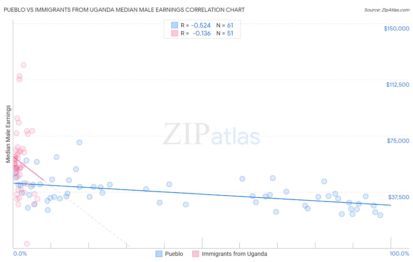 Pueblo vs Immigrants from Uganda Median Male Earnings