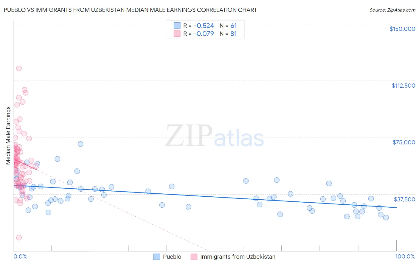 Pueblo vs Immigrants from Uzbekistan Median Male Earnings