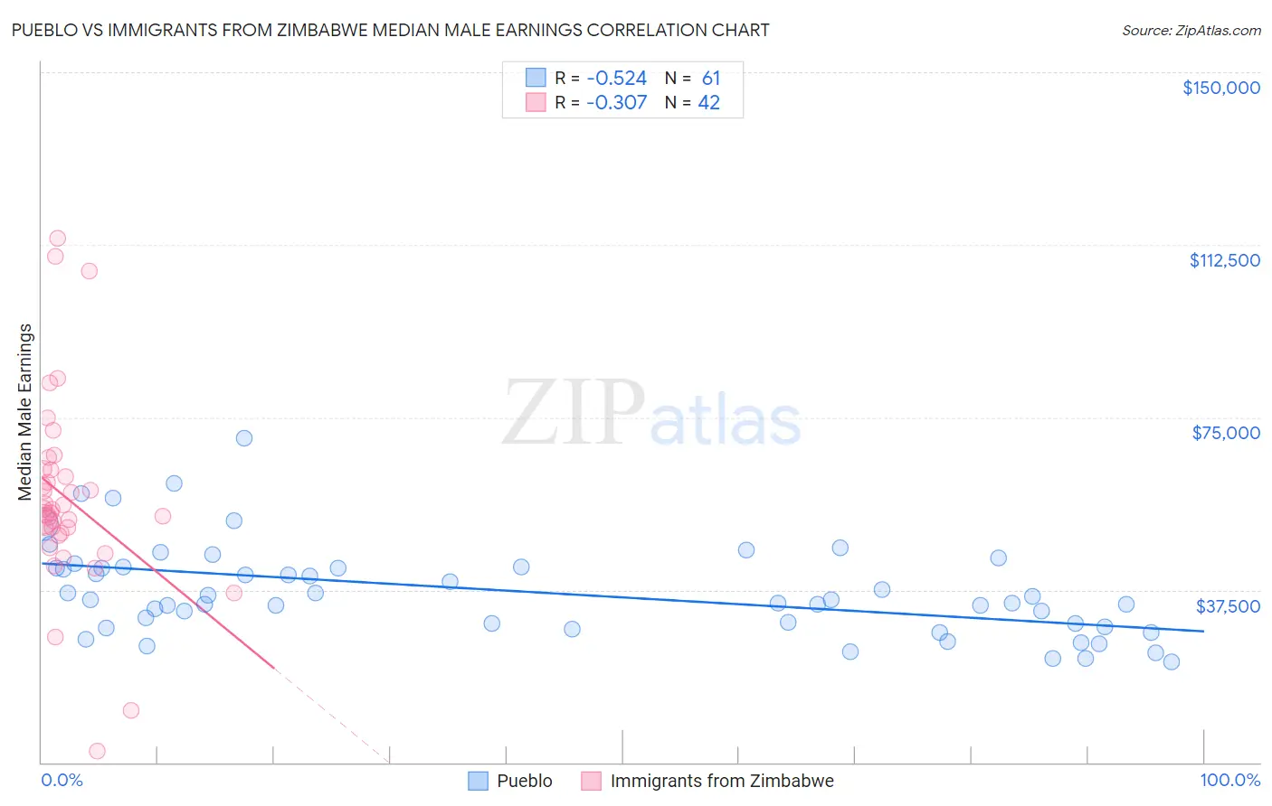 Pueblo vs Immigrants from Zimbabwe Median Male Earnings