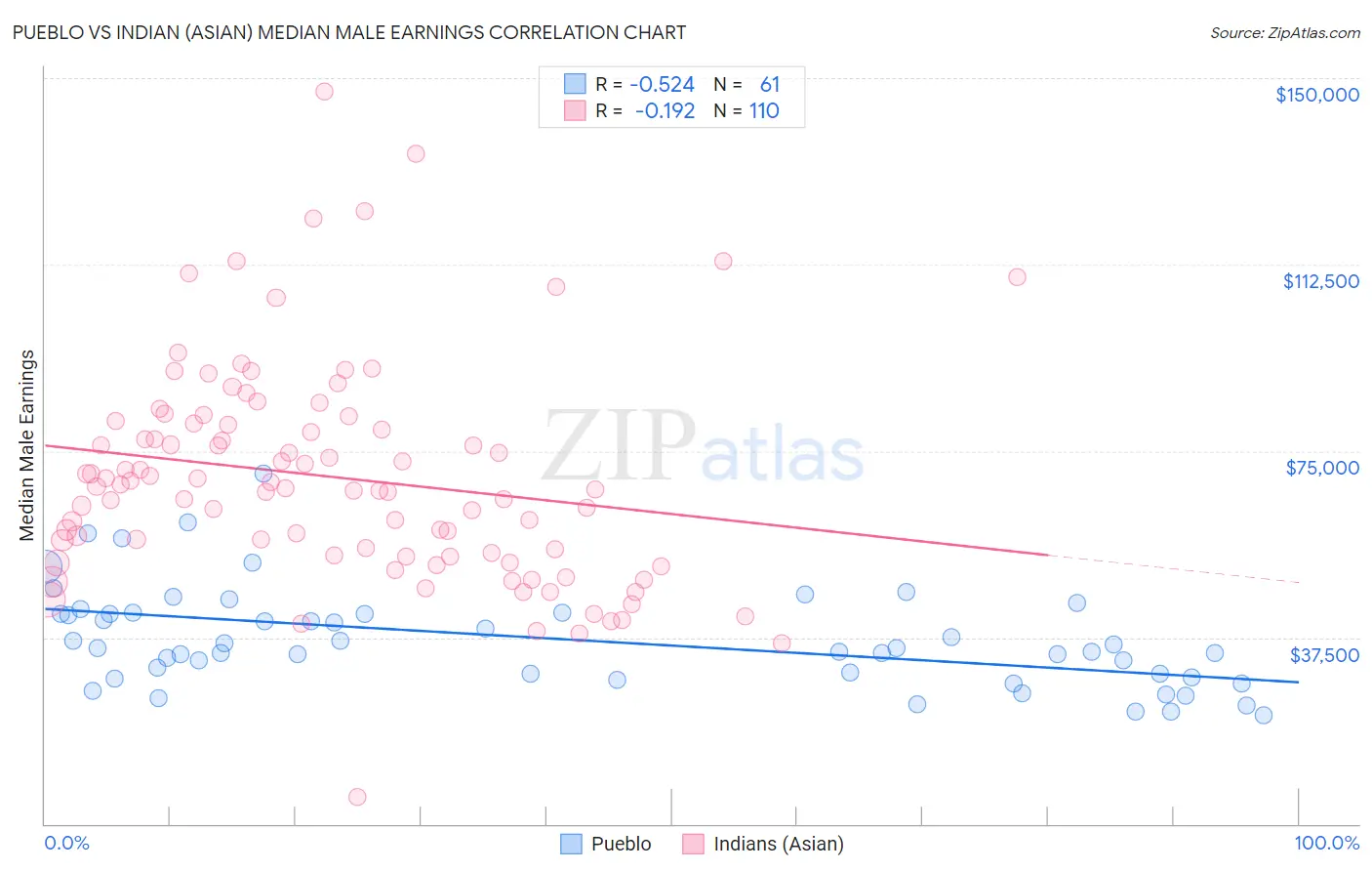 Pueblo vs Indian (Asian) Median Male Earnings