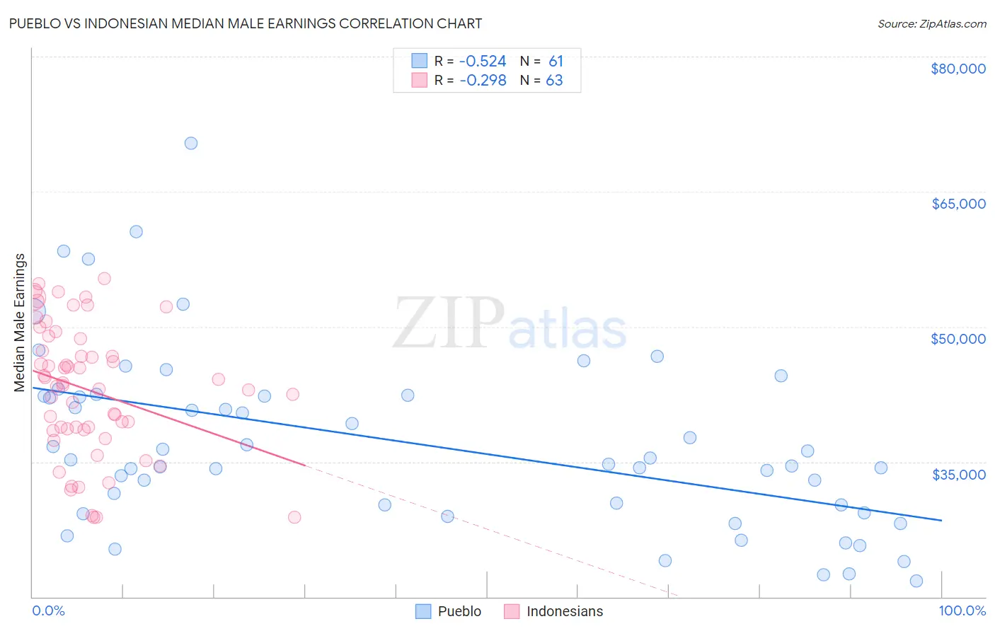 Pueblo vs Indonesian Median Male Earnings