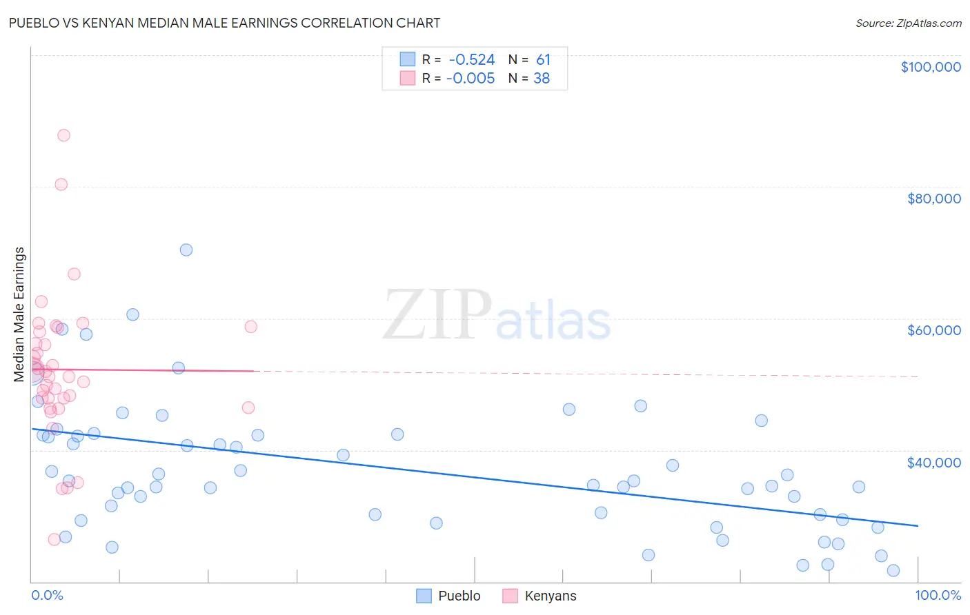 Pueblo vs Kenyan Median Male Earnings