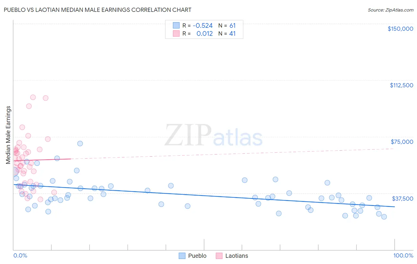 Pueblo vs Laotian Median Male Earnings