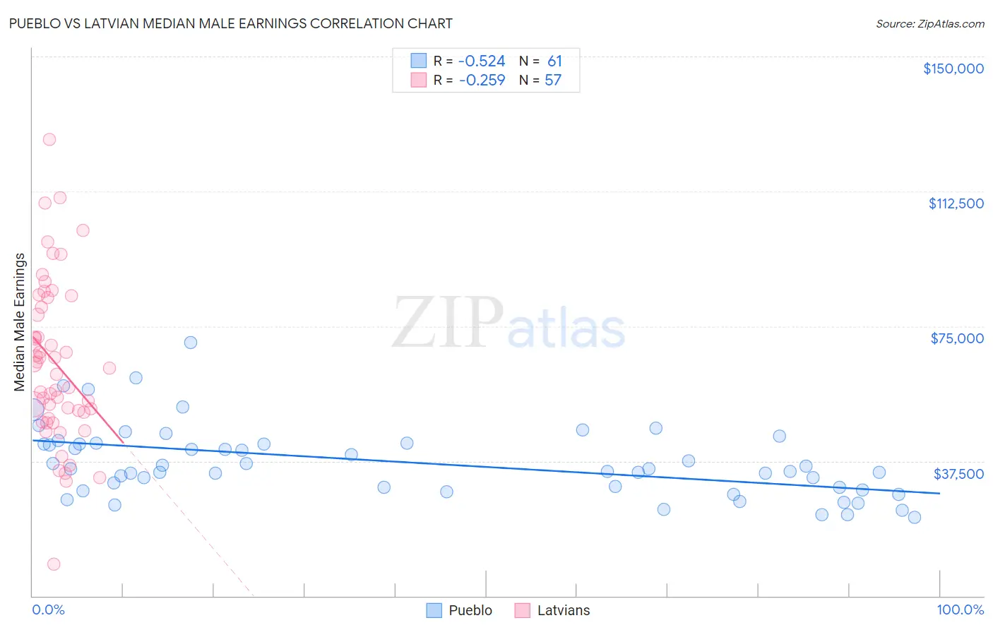 Pueblo vs Latvian Median Male Earnings