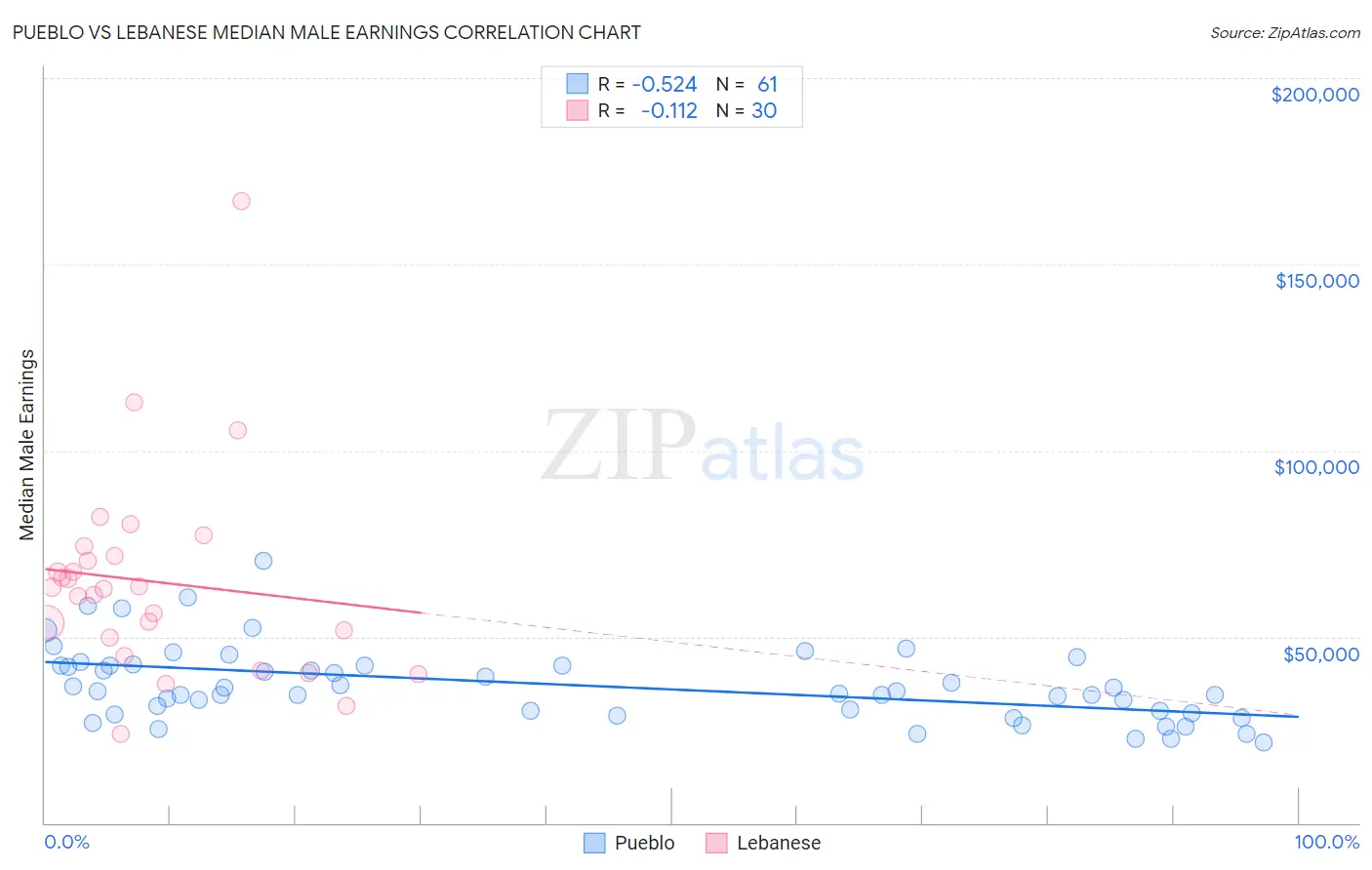 Pueblo vs Lebanese Median Male Earnings