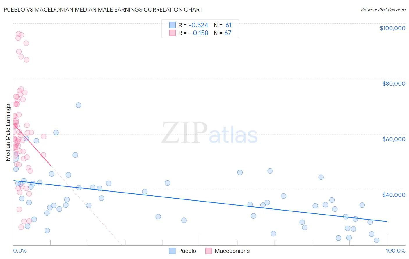 Pueblo vs Macedonian Median Male Earnings