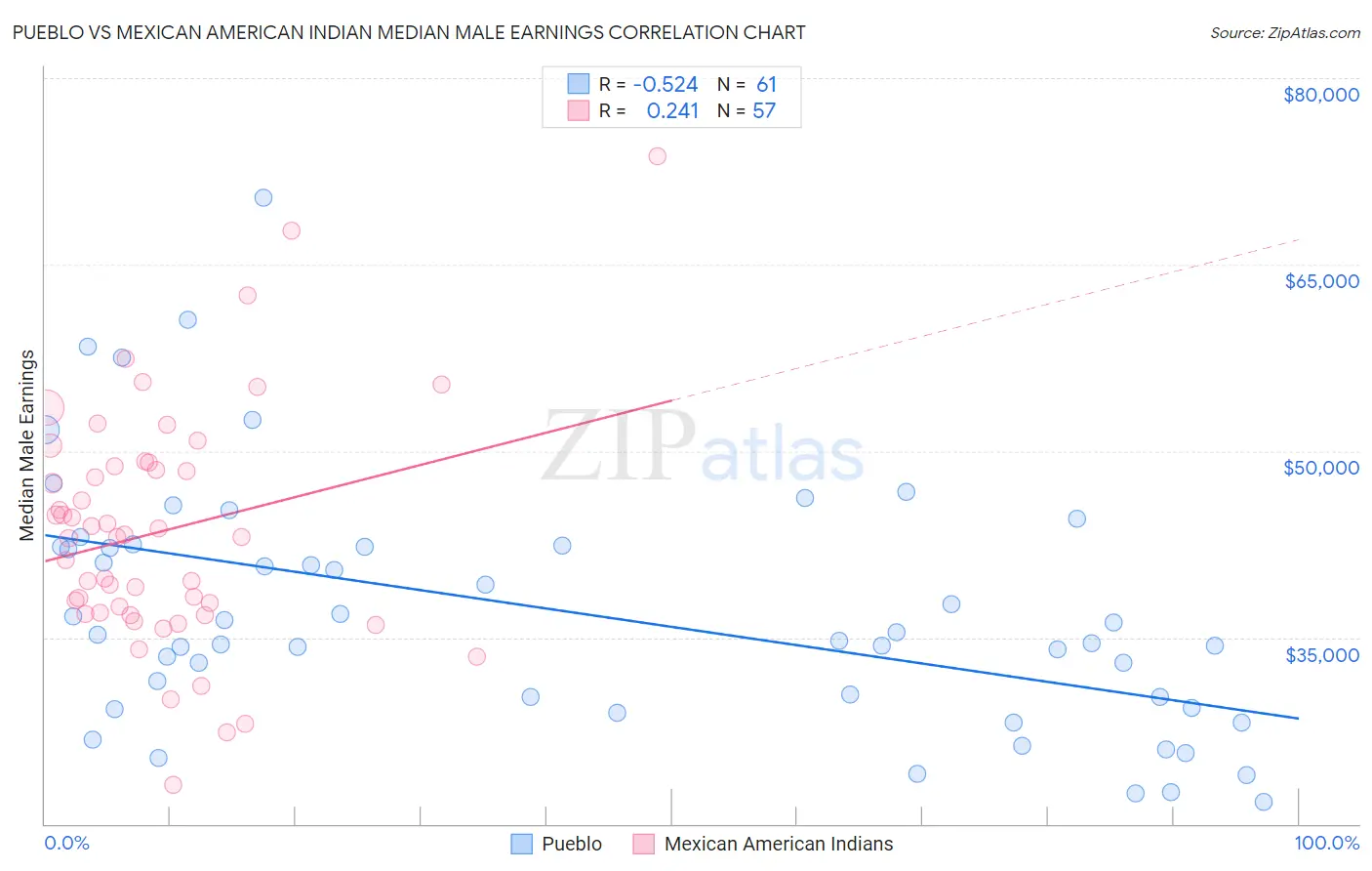 Pueblo vs Mexican American Indian Median Male Earnings