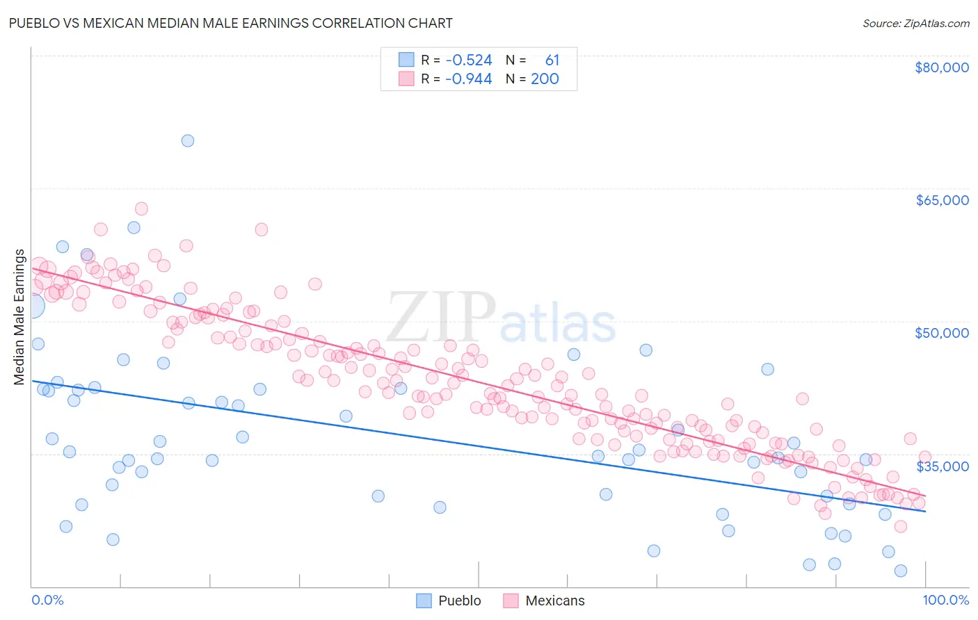 Pueblo vs Mexican Median Male Earnings