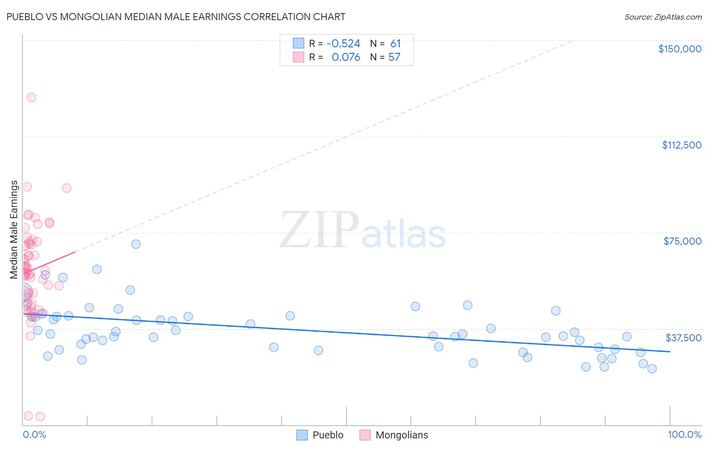 Pueblo vs Mongolian Median Male Earnings