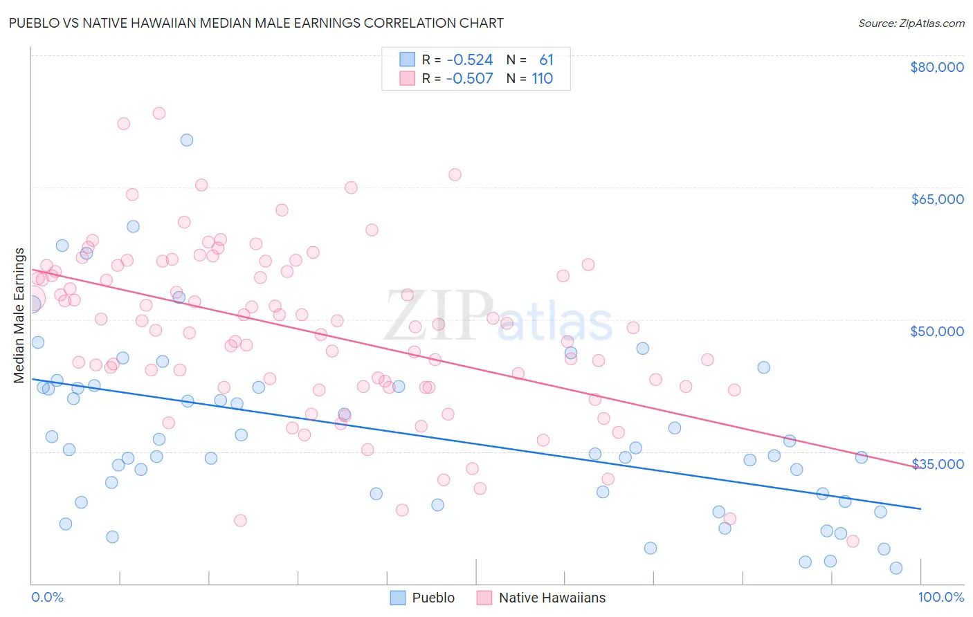 Pueblo vs Native Hawaiian Median Male Earnings