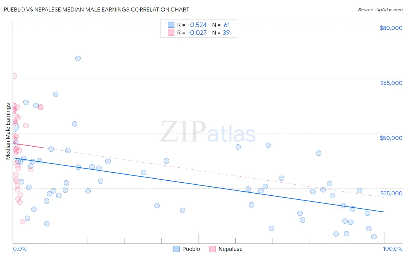 Pueblo vs Nepalese Median Male Earnings