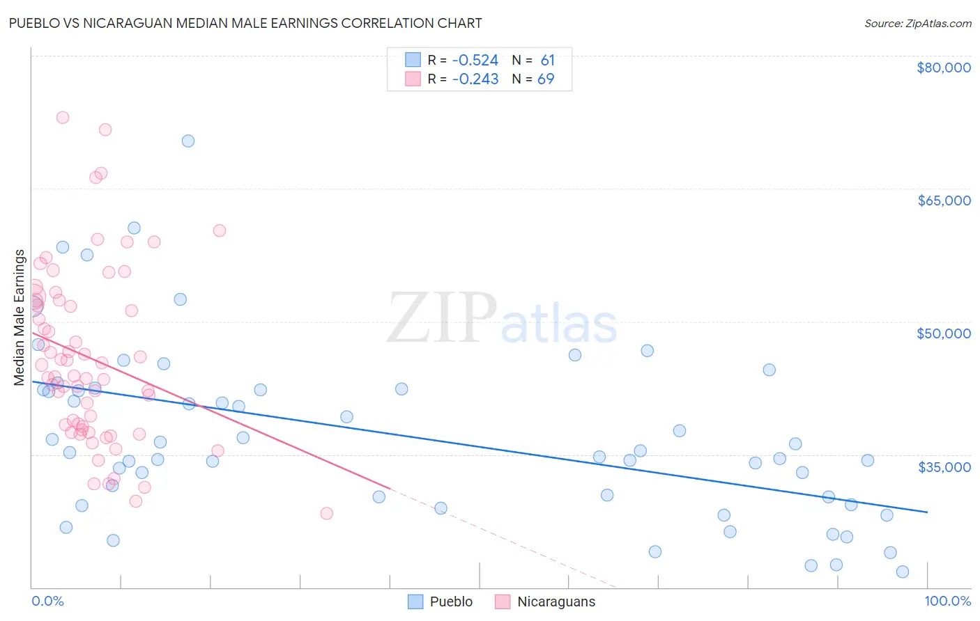 Pueblo vs Nicaraguan Median Male Earnings