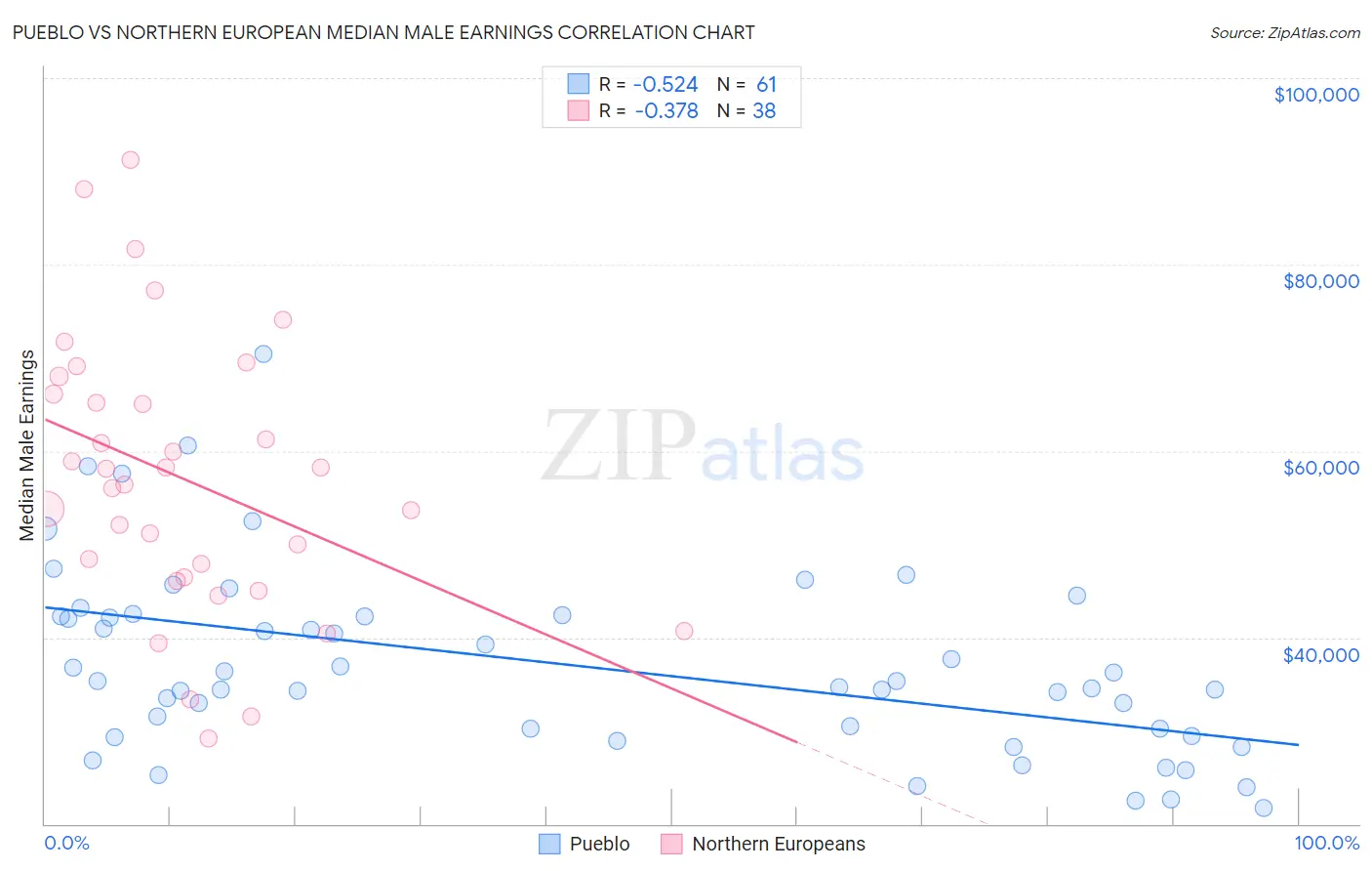 Pueblo vs Northern European Median Male Earnings