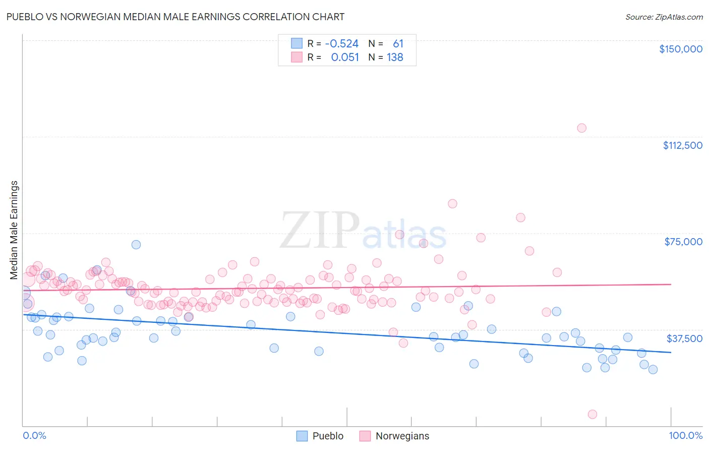 Pueblo vs Norwegian Median Male Earnings