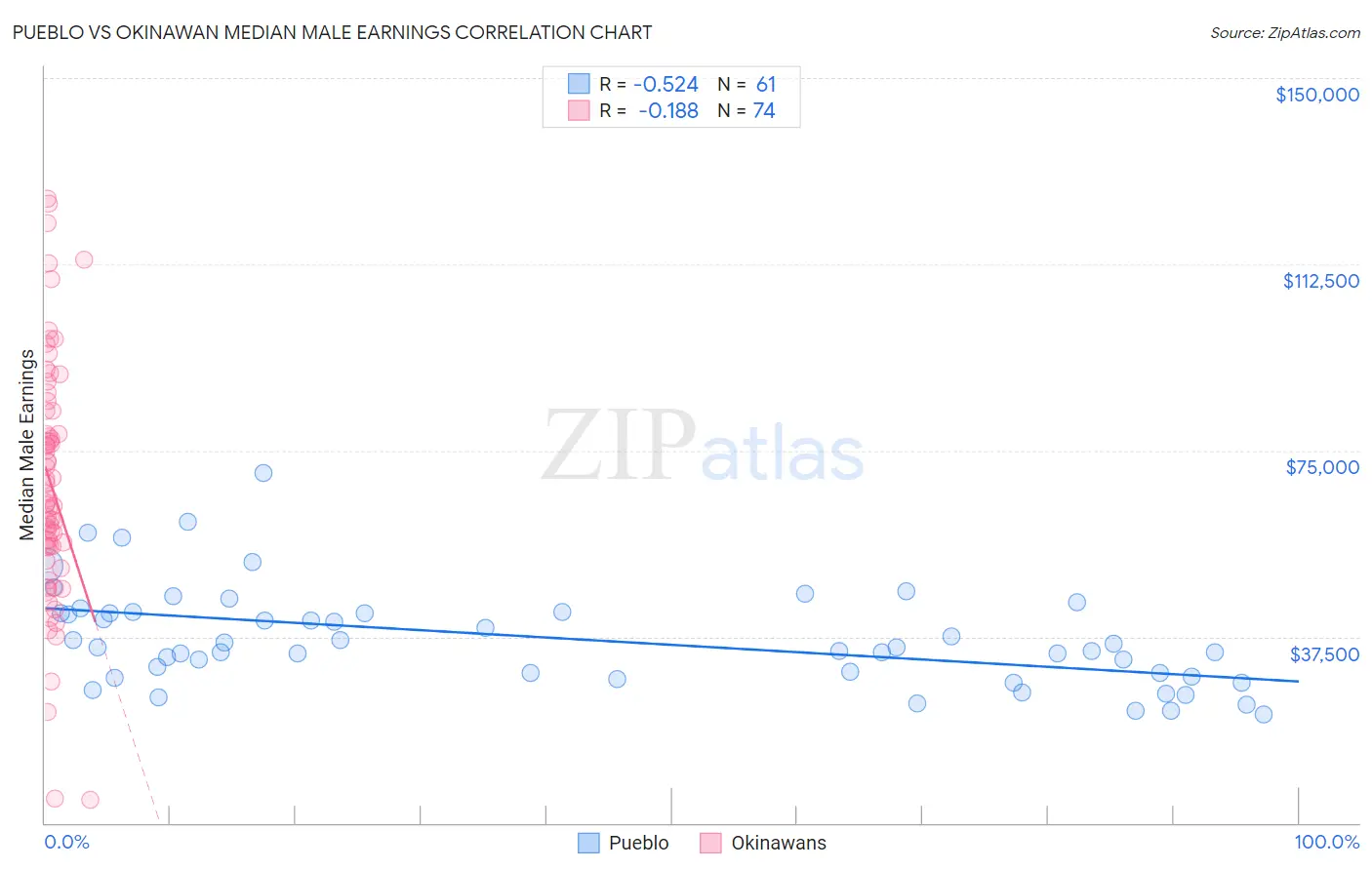 Pueblo vs Okinawan Median Male Earnings