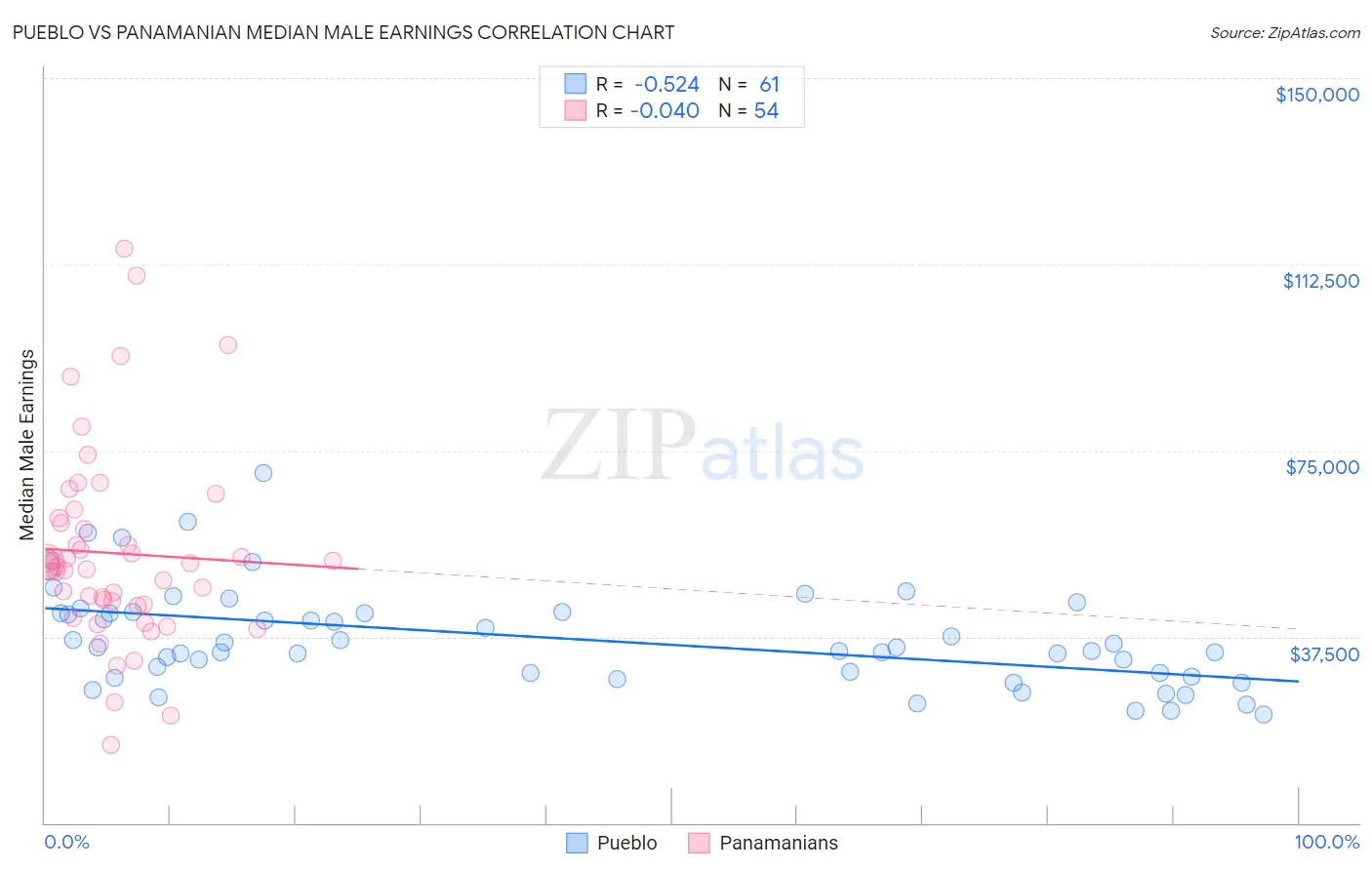 Pueblo vs Panamanian Median Male Earnings