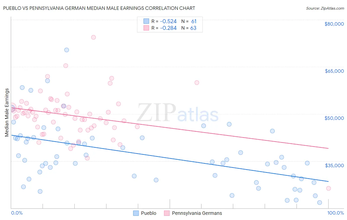 Pueblo vs Pennsylvania German Median Male Earnings