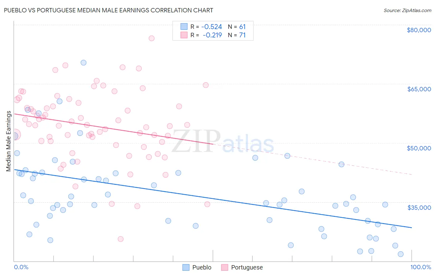 Pueblo vs Portuguese Median Male Earnings