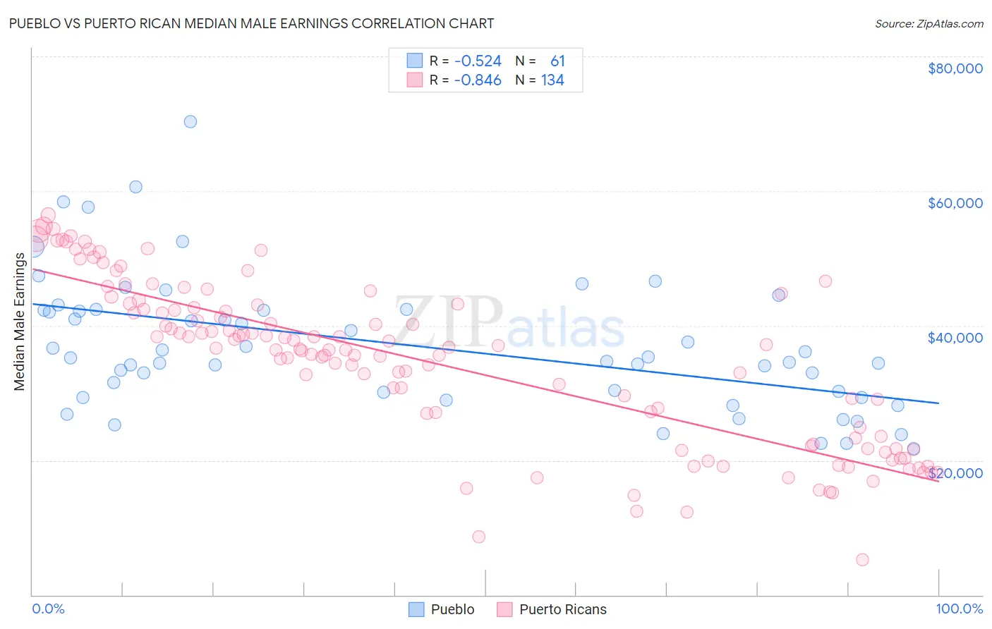 Pueblo vs Puerto Rican Median Male Earnings