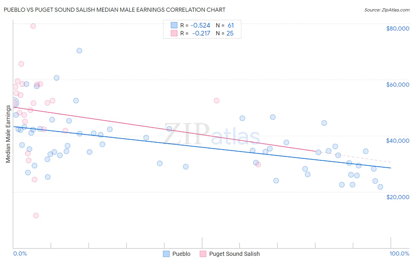 Pueblo vs Puget Sound Salish Median Male Earnings