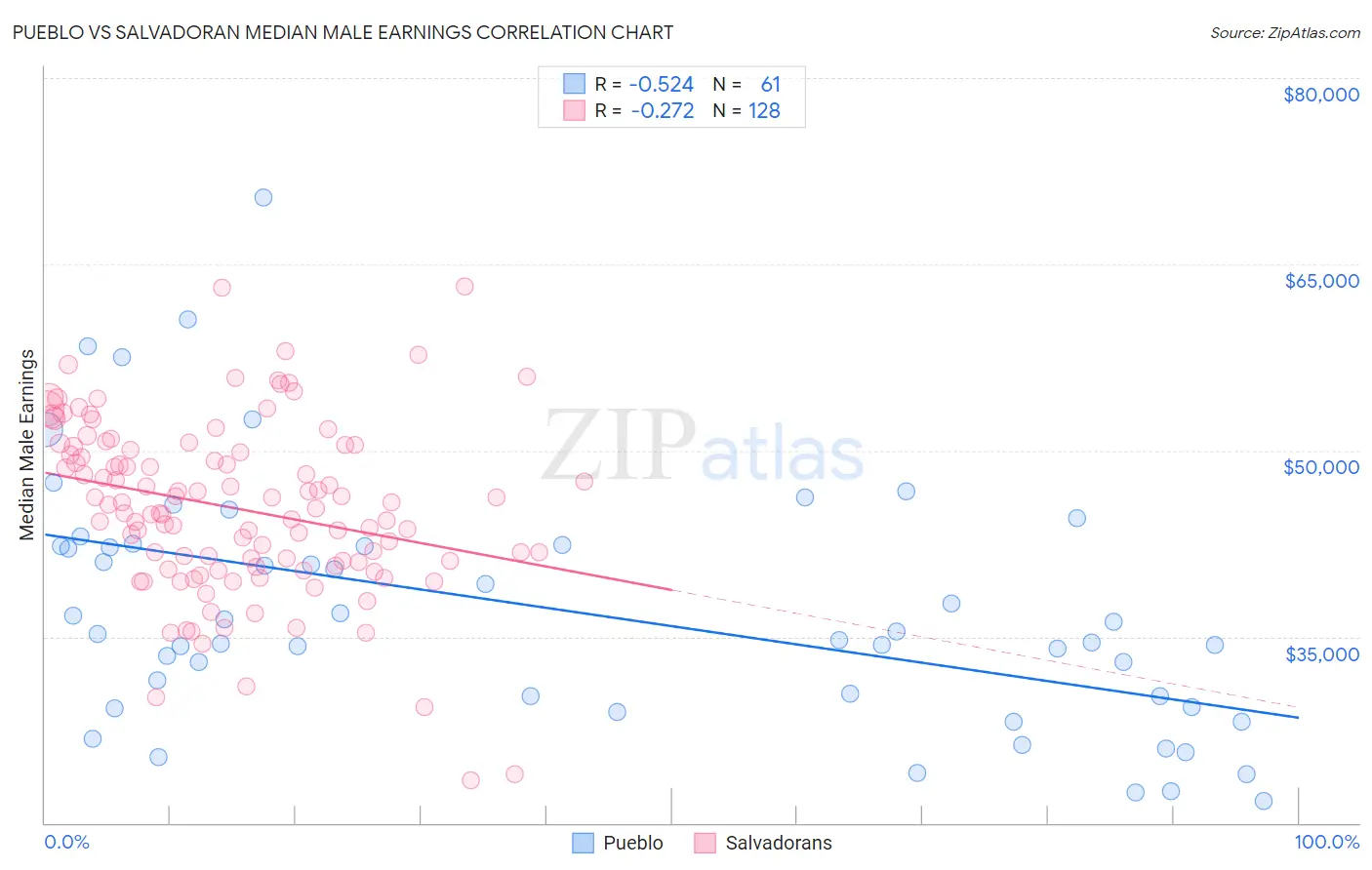 Pueblo vs Salvadoran Median Male Earnings
