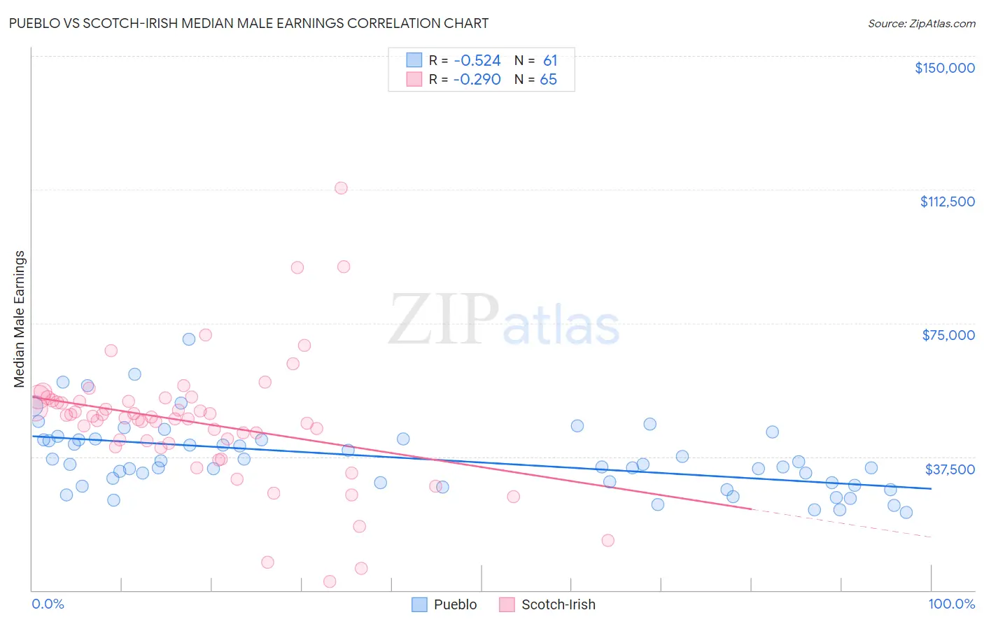 Pueblo vs Scotch-Irish Median Male Earnings