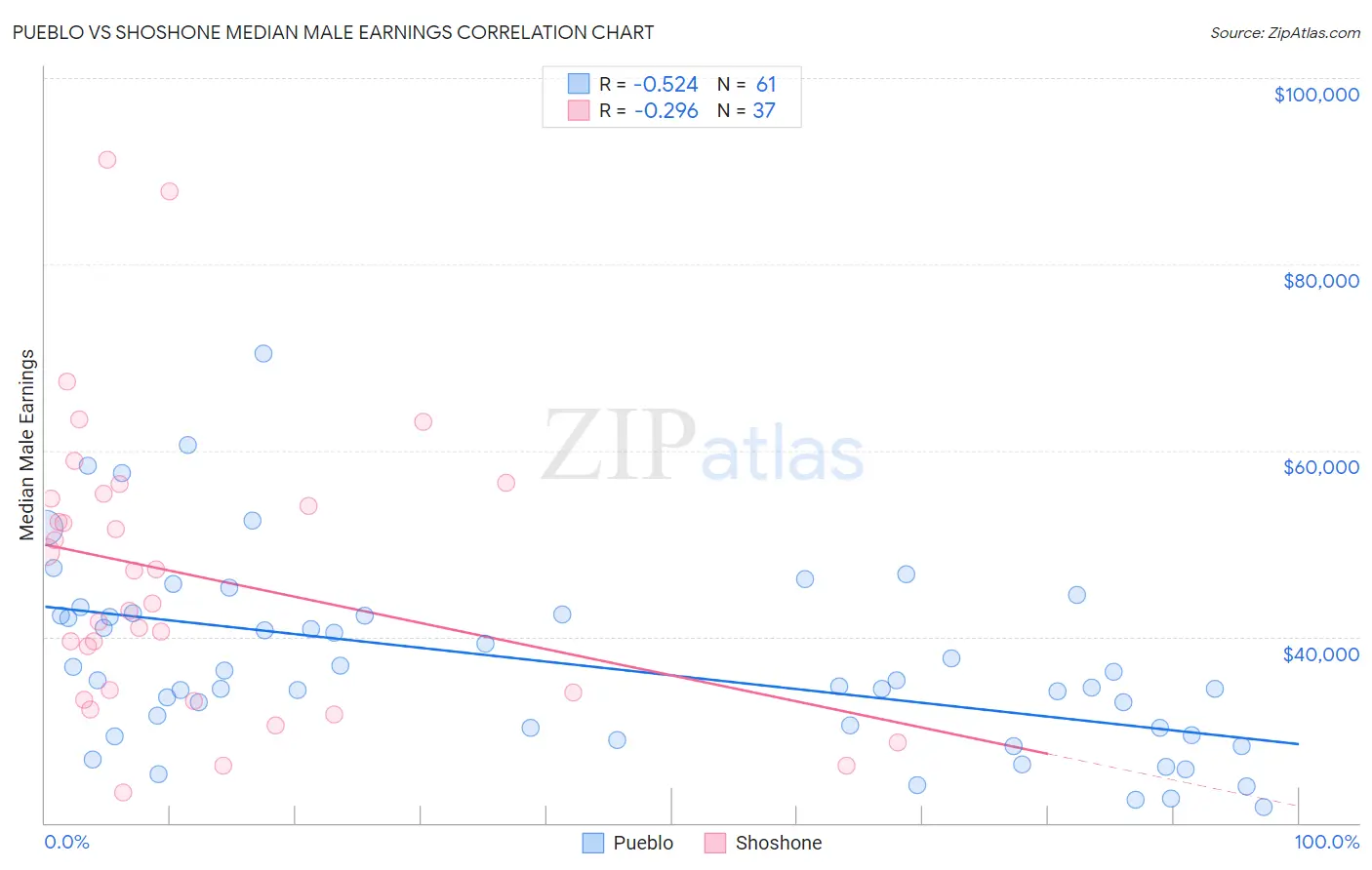 Pueblo vs Shoshone Median Male Earnings