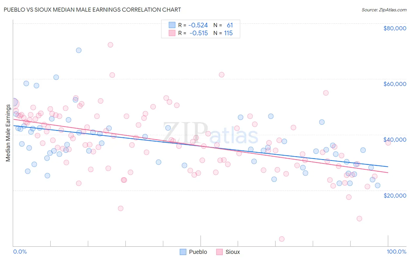 Pueblo vs Sioux Median Male Earnings