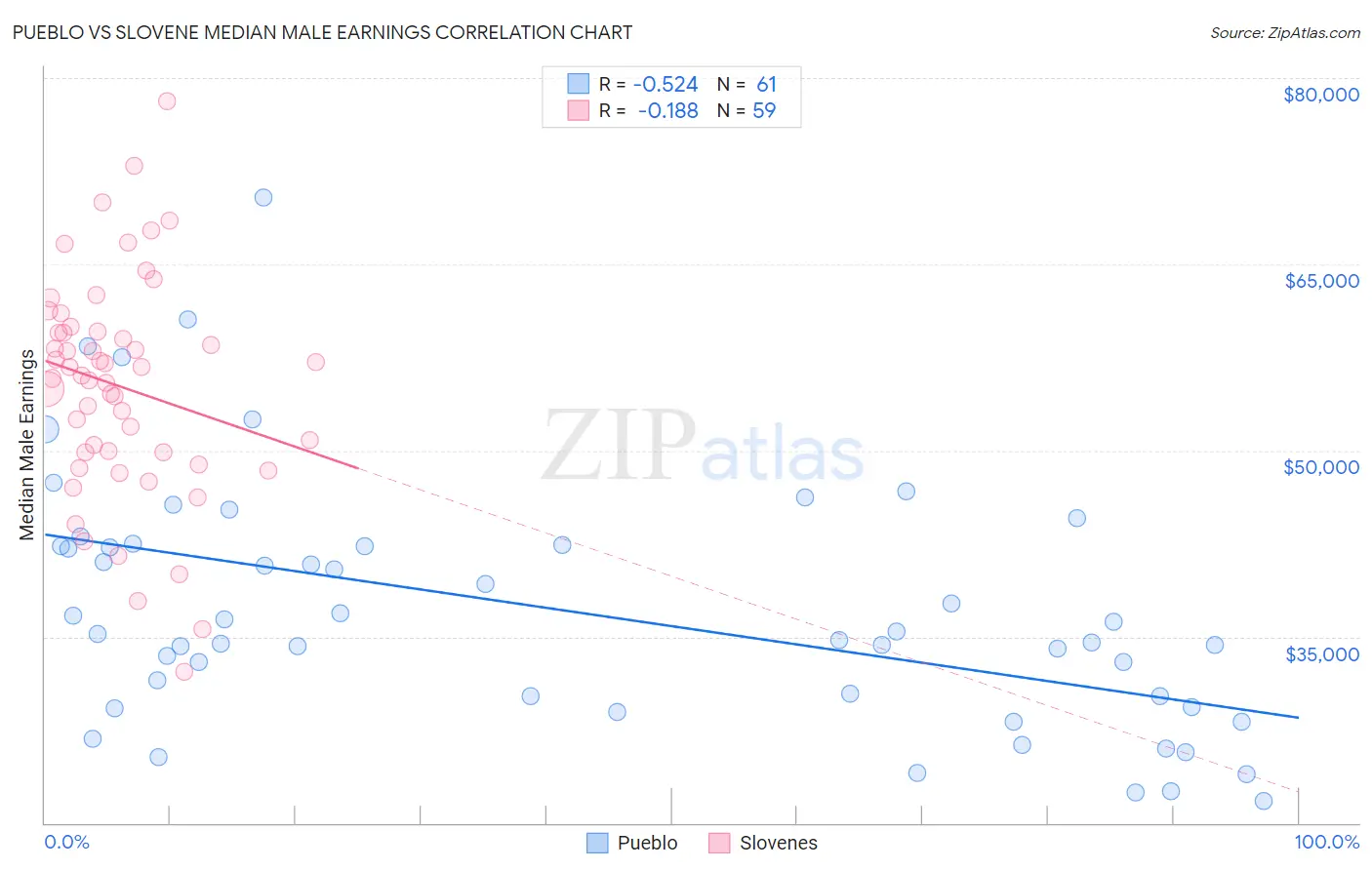 Pueblo vs Slovene Median Male Earnings