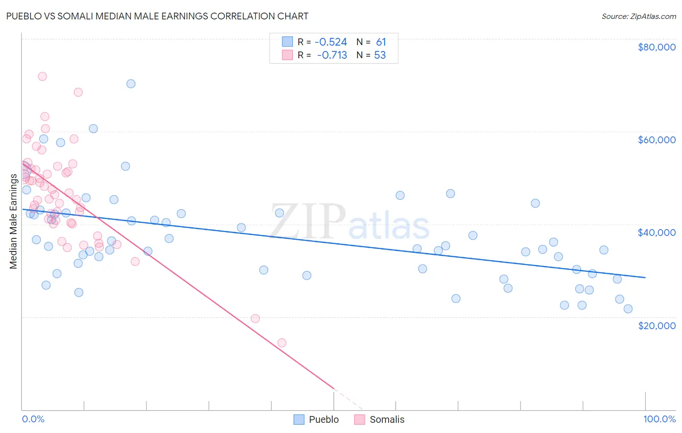 Pueblo vs Somali Median Male Earnings